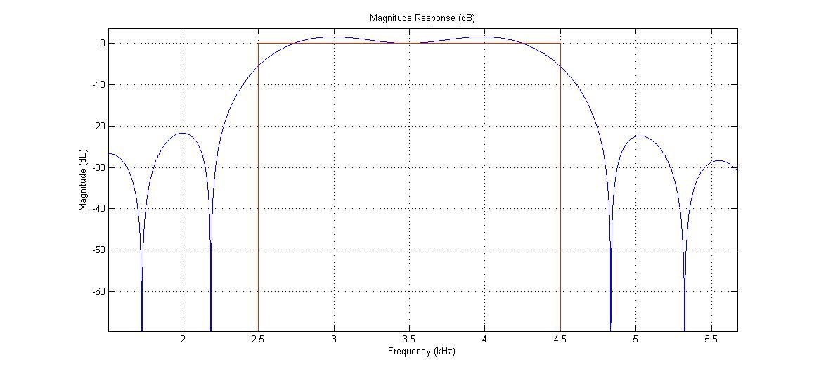 Band Pass Filter Matlab Figure