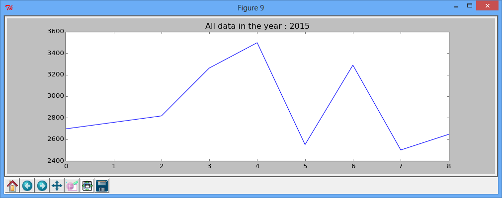 Data junkies   (Part 1) - When should I wake up