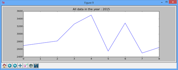 Data junkies   (Part 1) - When should I wake up