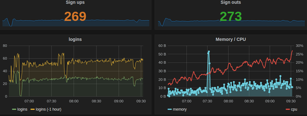 Display colourful live graphs on any Raspberry Pi with just a few clicks